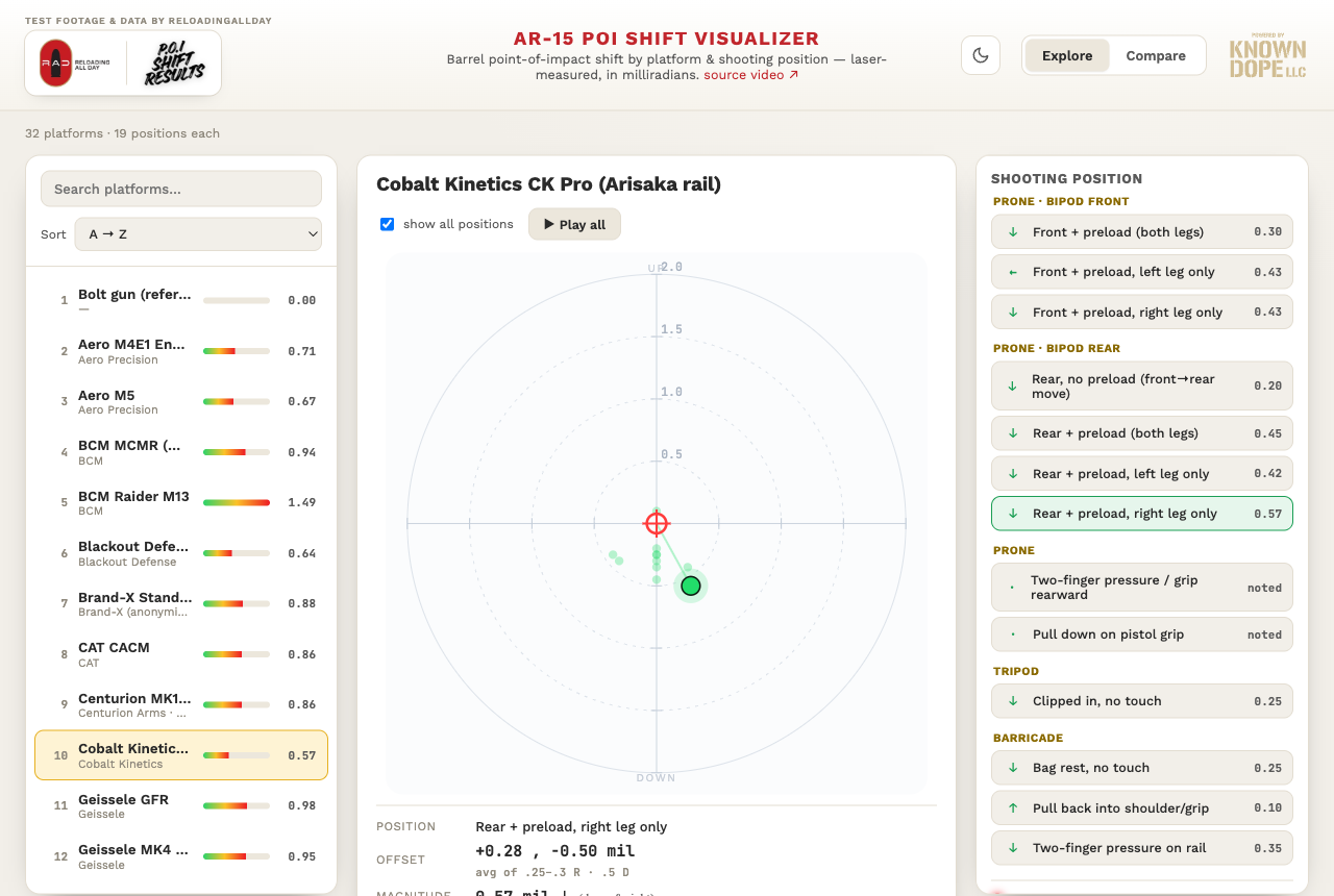 The AR-15 POI Shift Visualizer interface — barrel point-of-impact shift plotted on a reticle in milliradians, with a platform list and position selector.
